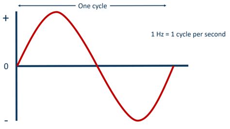 60hz in seconds|frequency cycles per second.